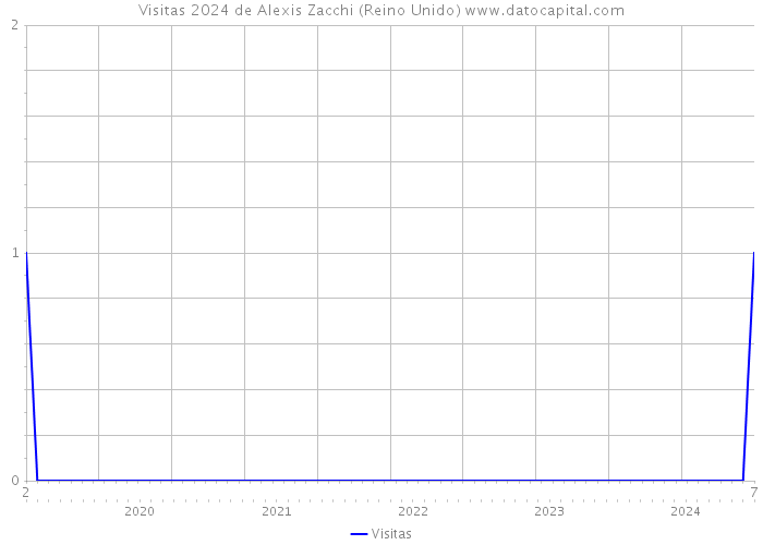 Visitas 2024 de Alexis Zacchi (Reino Unido) 