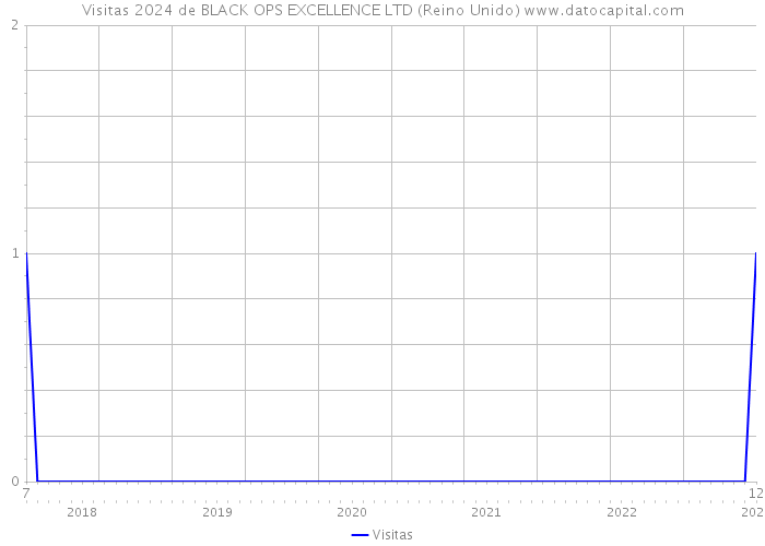 Visitas 2024 de BLACK OPS EXCELLENCE LTD (Reino Unido) 