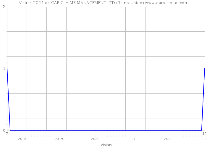 Visitas 2024 de CAB CLAIMS MANAGEMENT LTD (Reino Unido) 