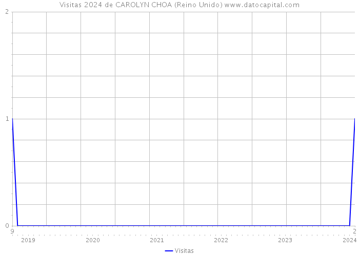 Visitas 2024 de CAROLYN CHOA (Reino Unido) 