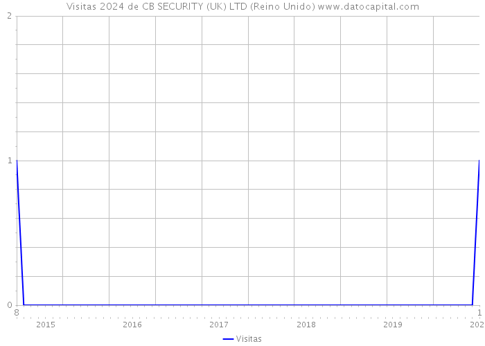 Visitas 2024 de CB SECURITY (UK) LTD (Reino Unido) 