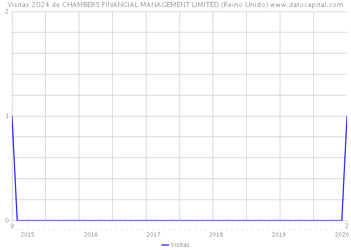 Visitas 2024 de CHAMBERS FINANCIAL MANAGEMENT LIMITED (Reino Unido) 