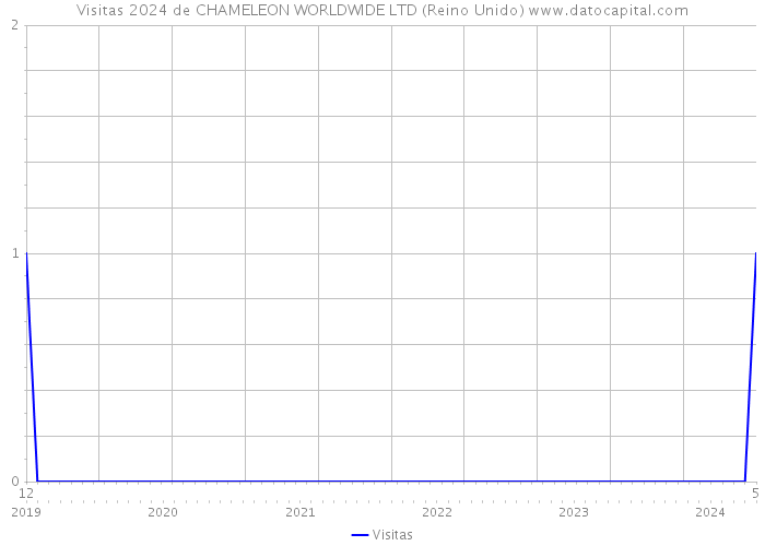 Visitas 2024 de CHAMELEON WORLDWIDE LTD (Reino Unido) 
