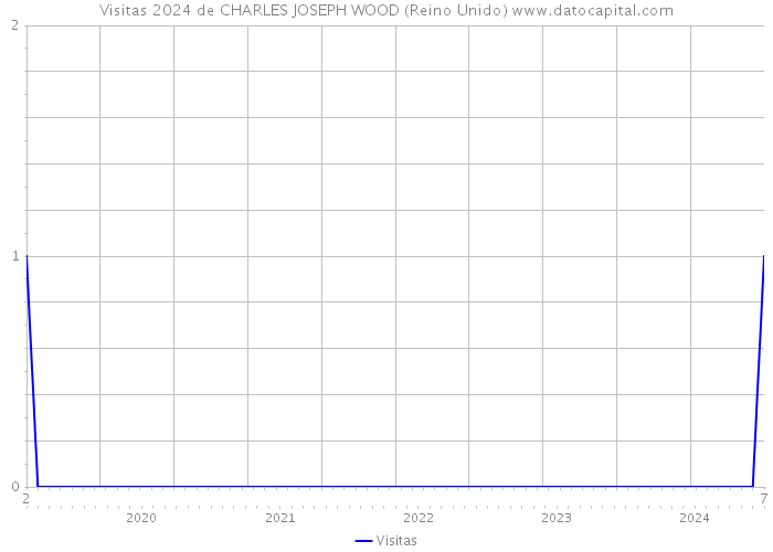 Visitas 2024 de CHARLES JOSEPH WOOD (Reino Unido) 