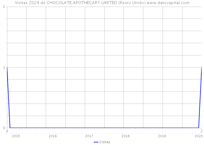 Visitas 2024 de CHOCOLATE APOTHECARY LIMITED (Reino Unido) 