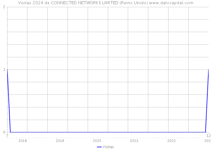 Visitas 2024 de CONNECTED NETWORKS LIMITED (Reino Unido) 