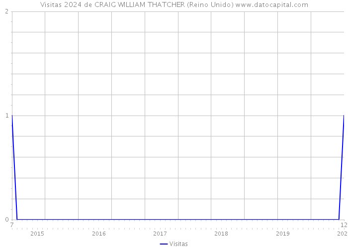 Visitas 2024 de CRAIG WILLIAM THATCHER (Reino Unido) 