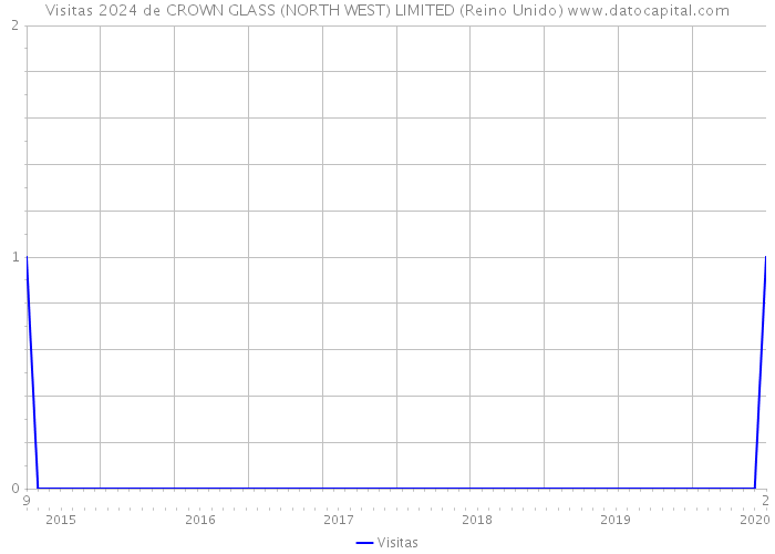 Visitas 2024 de CROWN GLASS (NORTH WEST) LIMITED (Reino Unido) 