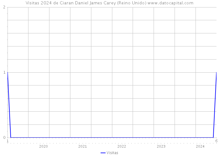 Visitas 2024 de Ciaran Daniel James Carey (Reino Unido) 