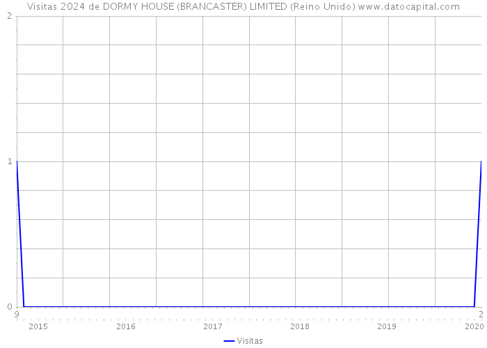 Visitas 2024 de DORMY HOUSE (BRANCASTER) LIMITED (Reino Unido) 
