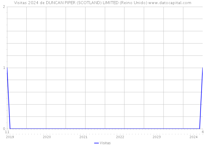 Visitas 2024 de DUNCAN PIPER (SCOTLAND) LIMITED (Reino Unido) 