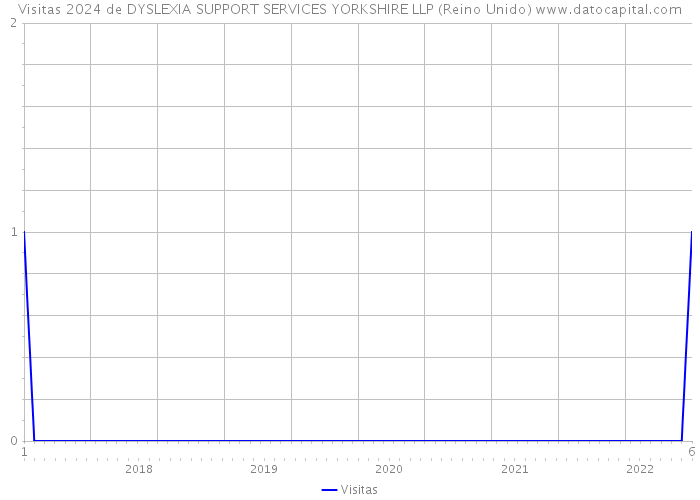Visitas 2024 de DYSLEXIA SUPPORT SERVICES YORKSHIRE LLP (Reino Unido) 