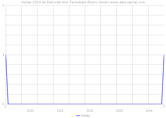 Visitas 2024 de Deborah Ann Twineham (Reino Unido) 