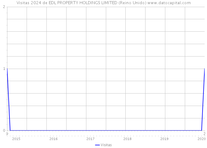 Visitas 2024 de EDL PROPERTY HOLDINGS LIMITED (Reino Unido) 