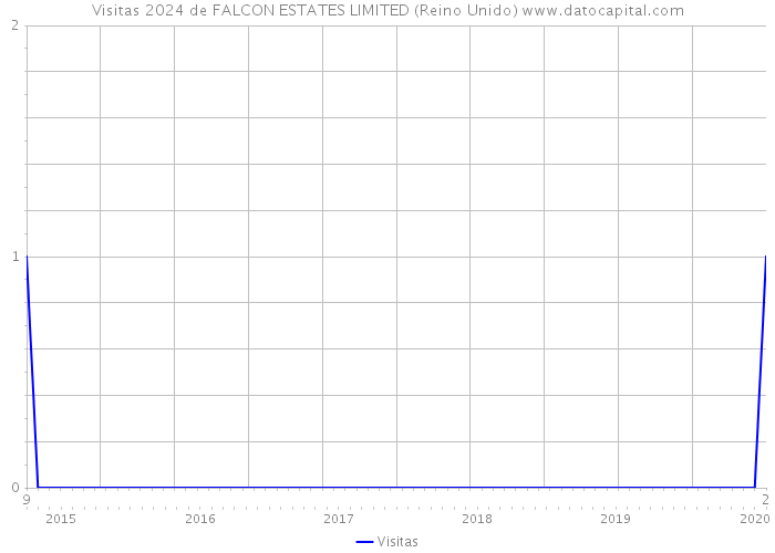 Visitas 2024 de FALCON ESTATES LIMITED (Reino Unido) 