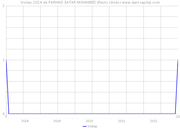 Visitas 2024 de FARHAD SATAR MOHAMED (Reino Unido) 