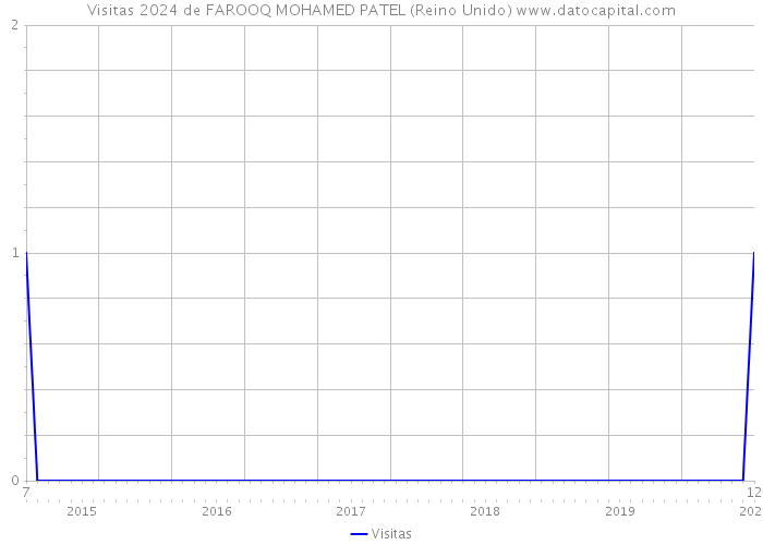 Visitas 2024 de FAROOQ MOHAMED PATEL (Reino Unido) 