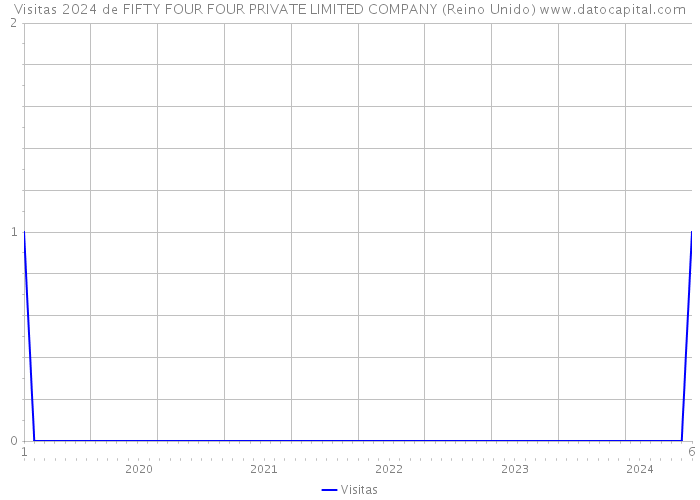 Visitas 2024 de FIFTY FOUR FOUR PRIVATE LIMITED COMPANY (Reino Unido) 