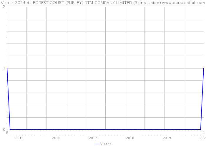 Visitas 2024 de FOREST COURT (PURLEY) RTM COMPANY LIMITED (Reino Unido) 