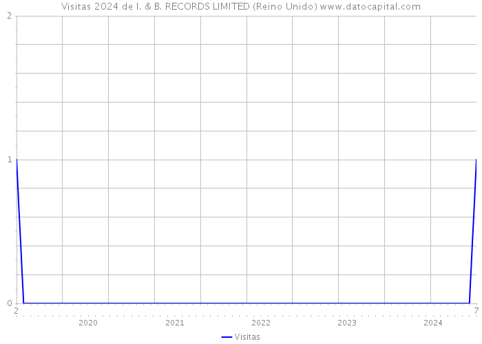 Visitas 2024 de I. & B. RECORDS LIMITED (Reino Unido) 