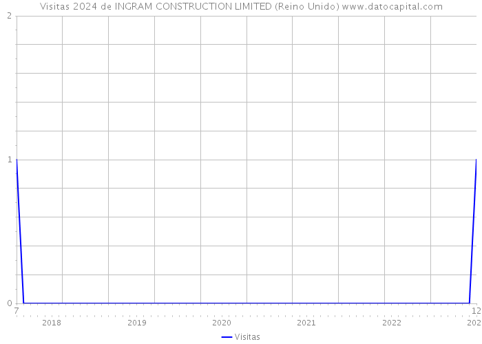 Visitas 2024 de INGRAM CONSTRUCTION LIMITED (Reino Unido) 