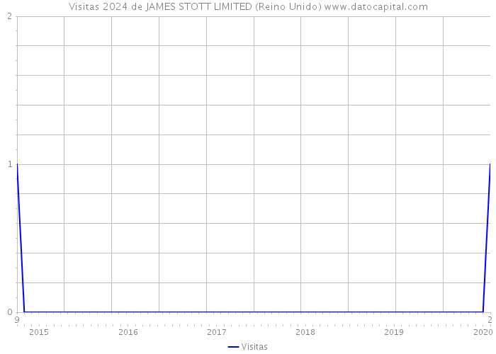 Visitas 2024 de JAMES STOTT LIMITED (Reino Unido) 