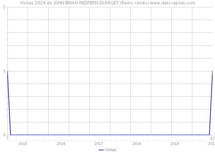 Visitas 2024 de JOHN BRIAN REDFERN DUNKLEY (Reino Unido) 