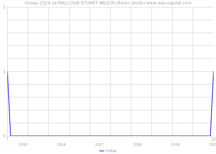 Visitas 2024 de MALCOLM STUART WILSON (Reino Unido) 