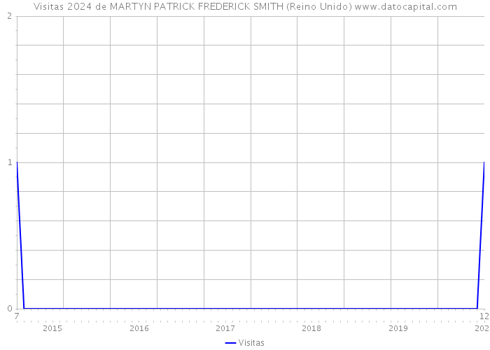 Visitas 2024 de MARTYN PATRICK FREDERICK SMITH (Reino Unido) 