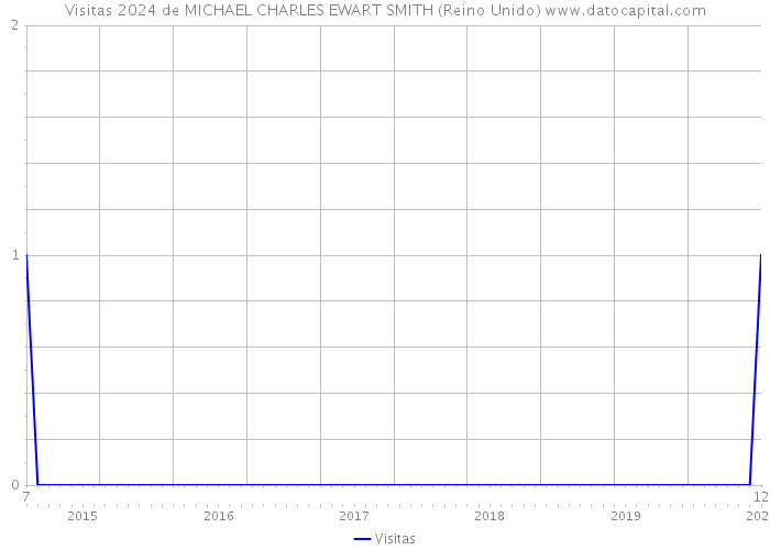 Visitas 2024 de MICHAEL CHARLES EWART SMITH (Reino Unido) 