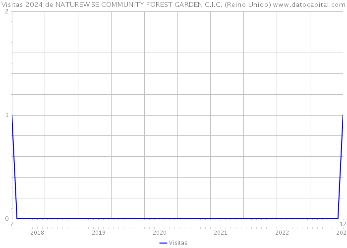 Visitas 2024 de NATUREWISE COMMUNITY FOREST GARDEN C.I.C. (Reino Unido) 