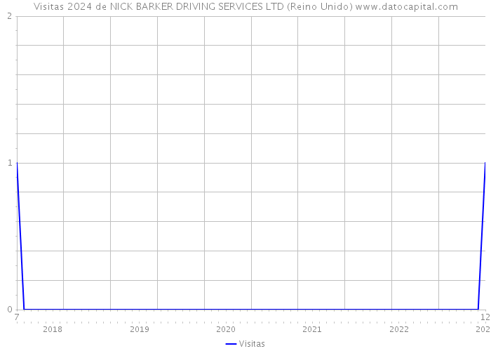 Visitas 2024 de NICK BARKER DRIVING SERVICES LTD (Reino Unido) 