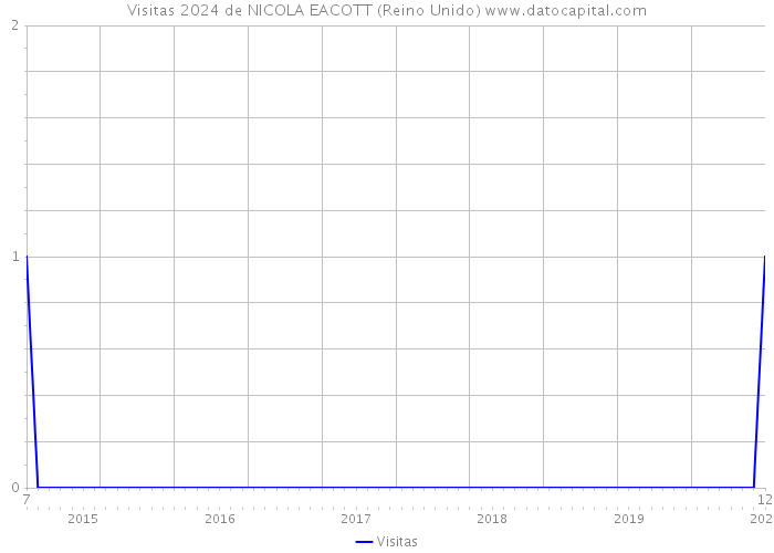 Visitas 2024 de NICOLA EACOTT (Reino Unido) 