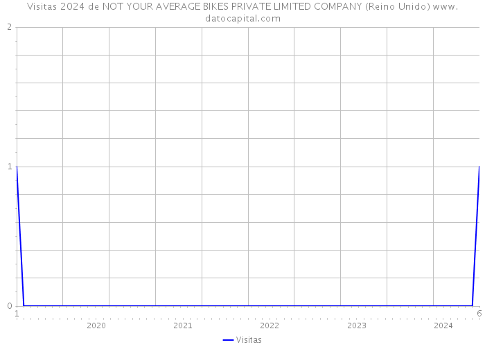 Visitas 2024 de NOT YOUR AVERAGE BIKES PRIVATE LIMITED COMPANY (Reino Unido) 