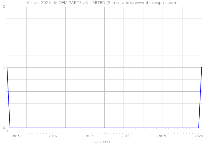 Visitas 2024 de OEM PARTS UK LIMITED (Reino Unido) 