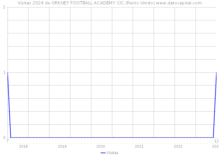 Visitas 2024 de ORKNEY FOOTBALL ACADEMY CIC (Reino Unido) 