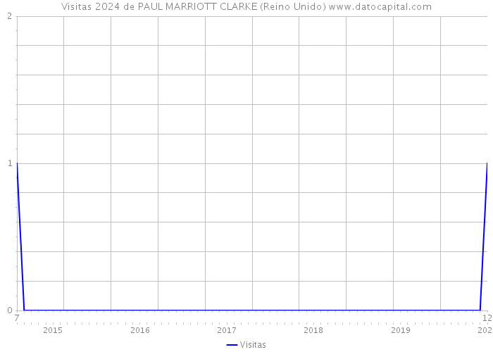 Visitas 2024 de PAUL MARRIOTT CLARKE (Reino Unido) 