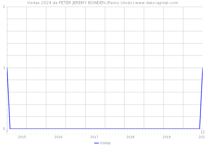 Visitas 2024 de PETER JEREMY BOWDEN (Reino Unido) 