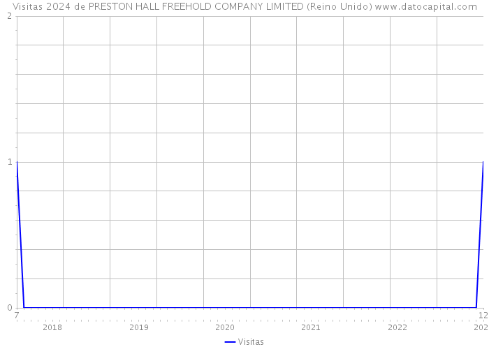 Visitas 2024 de PRESTON HALL FREEHOLD COMPANY LIMITED (Reino Unido) 