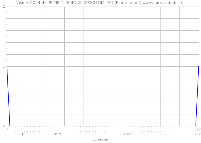 Visitas 2024 de PRIME INTERIORS DESIGN LIMITED (Reino Unido) 