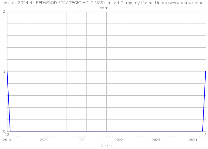 Visitas 2024 de REDWOOD STRATEGIC HOLDINGS Limited Company (Reino Unido) 