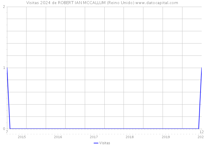 Visitas 2024 de ROBERT IAN MCCALLUM (Reino Unido) 