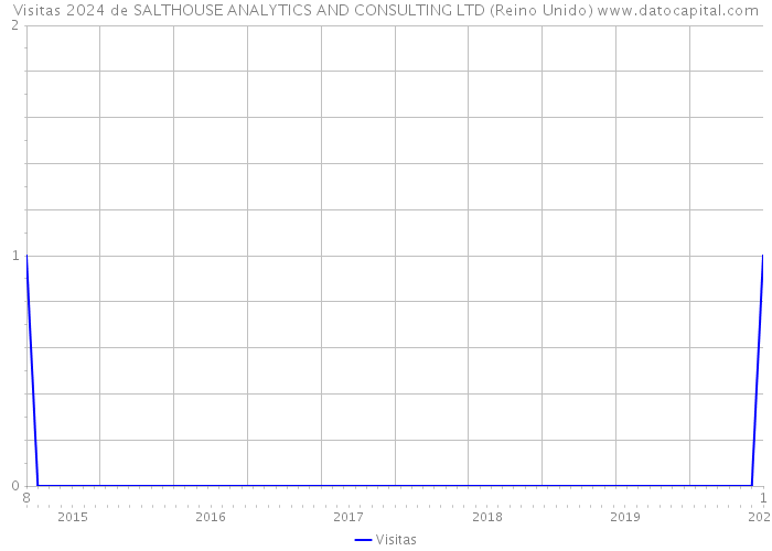 Visitas 2024 de SALTHOUSE ANALYTICS AND CONSULTING LTD (Reino Unido) 