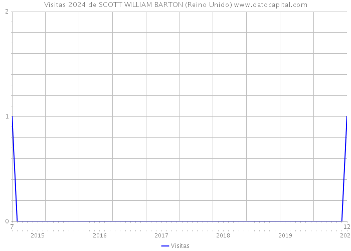 Visitas 2024 de SCOTT WILLIAM BARTON (Reino Unido) 