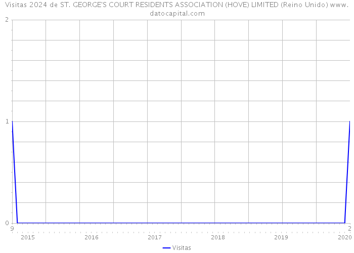 Visitas 2024 de ST. GEORGE'S COURT RESIDENTS ASSOCIATION (HOVE) LIMITED (Reino Unido) 