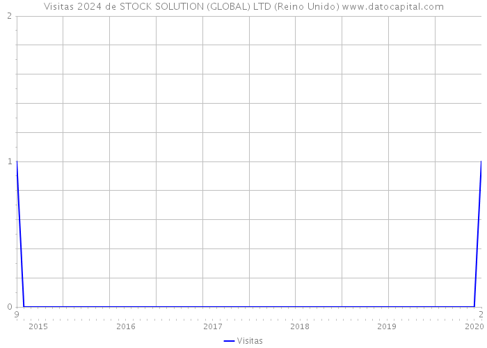 Visitas 2024 de STOCK SOLUTION (GLOBAL) LTD (Reino Unido) 
