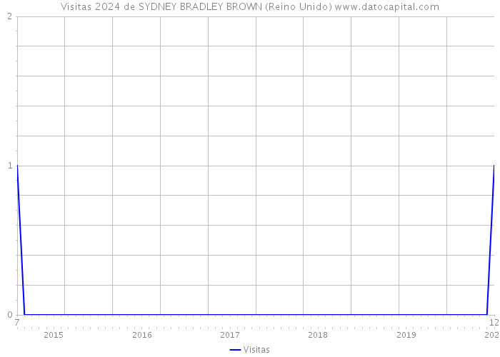 Visitas 2024 de SYDNEY BRADLEY BROWN (Reino Unido) 