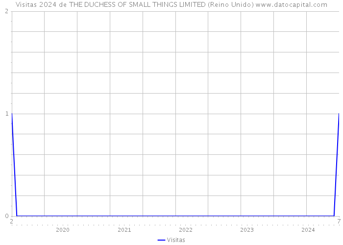 Visitas 2024 de THE DUCHESS OF SMALL THINGS LIMITED (Reino Unido) 