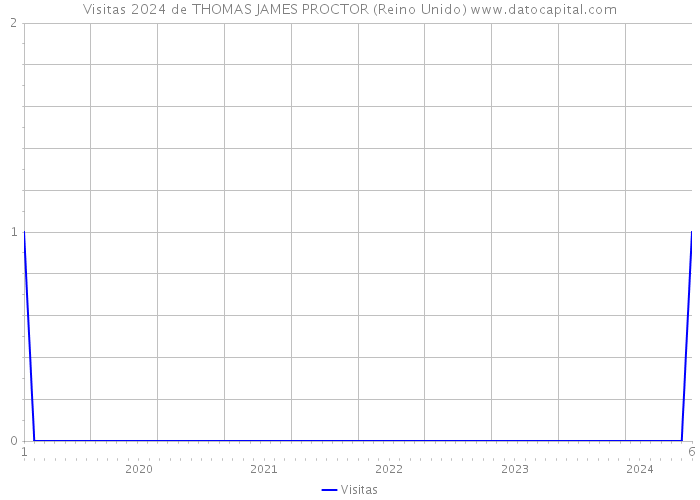 Visitas 2024 de THOMAS JAMES PROCTOR (Reino Unido) 