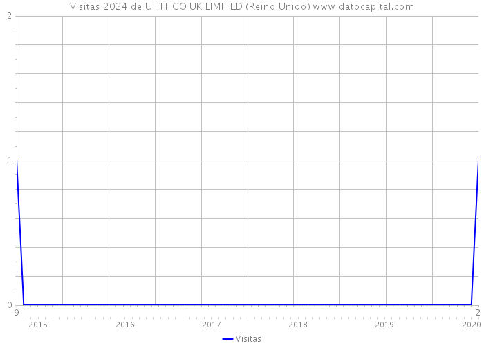 Visitas 2024 de U FIT CO UK LIMITED (Reino Unido) 